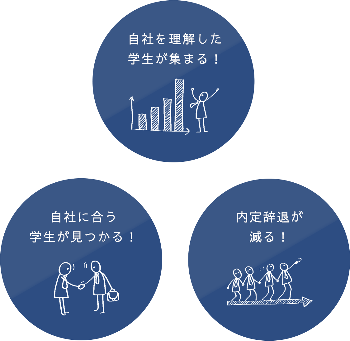 採用サイトに力を入れることで・・